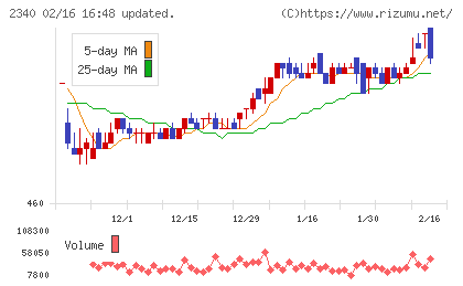 極楽湯ホールディングスチャート
