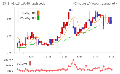 アルバイトタイムスチャート