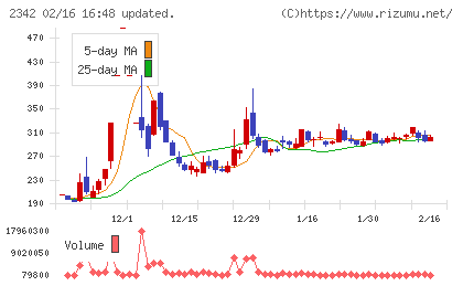 トランスジェニックグループチャート