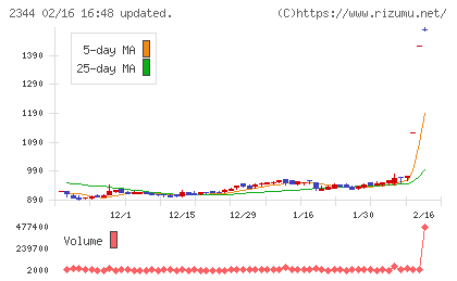平安レイサービスチャート