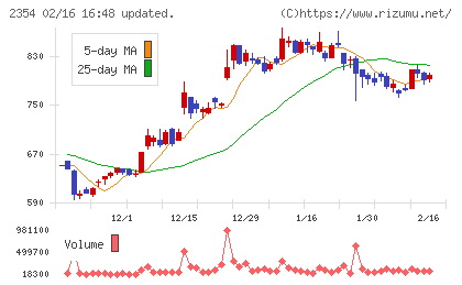 ＹＥ　ＤＩＧＩＴＡＬチャート