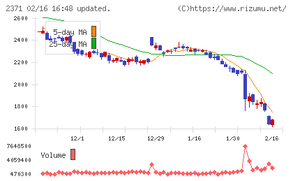 カカクコムチャート