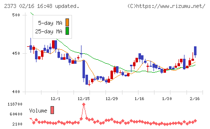 ケア２１チャート