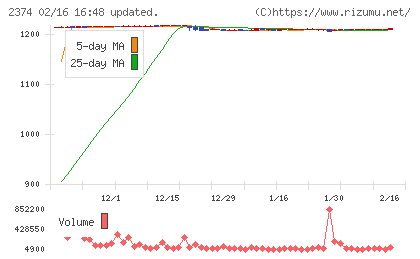 セントケア・ホールディングチャート