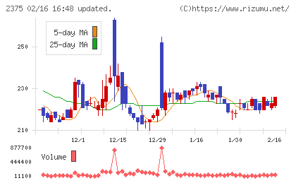 ギグワークスチャート