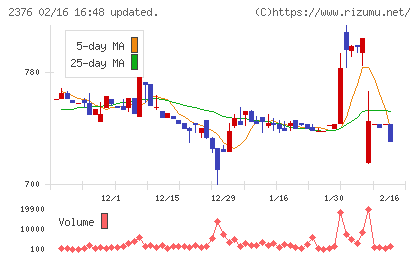 サイネックスチャート