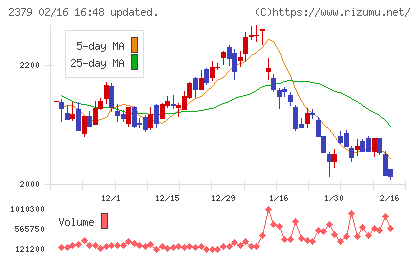 ディップチャート