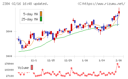 ＳＢＳホールディングスチャート