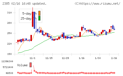 総医研ホールディングスチャート
