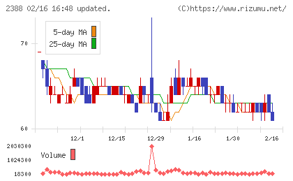 ウェッジホールディングスチャート