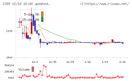 デジタルホールディングスチャート