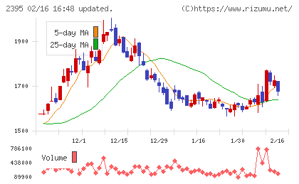 新日本科学チャート