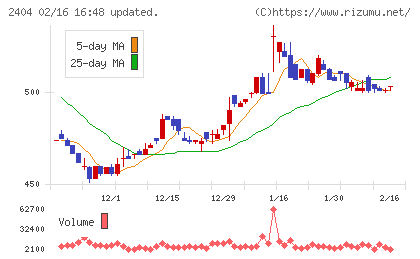 鉄人化ホールディングスチャート
