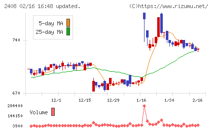 ＫＧ情報チャート