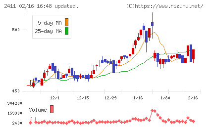 ゲンダイエージェンシーチャート