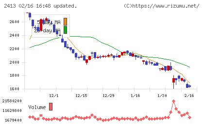 エムスリーチャート