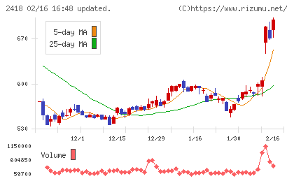 ツカダ・グローバルホールディングチャート