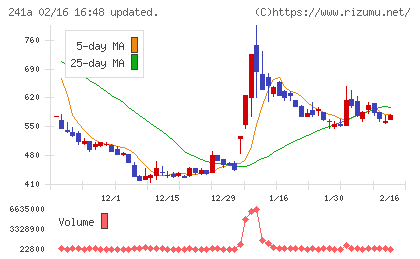 ＲＯＸＸチャート