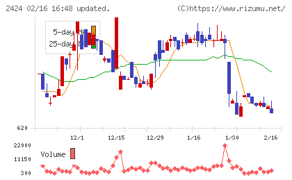 ブラスチャート
