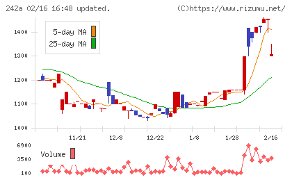 リプライオリティチャート