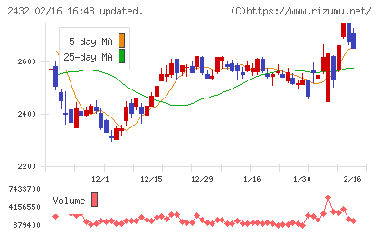 ディー・エヌ・エーチャート