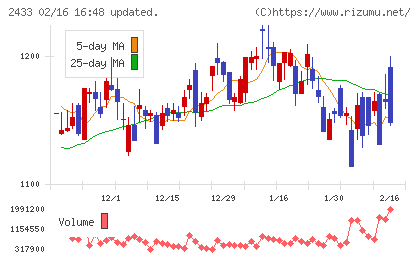博報堂ＤＹホールディングスチャート