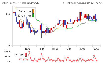 シダーチャート