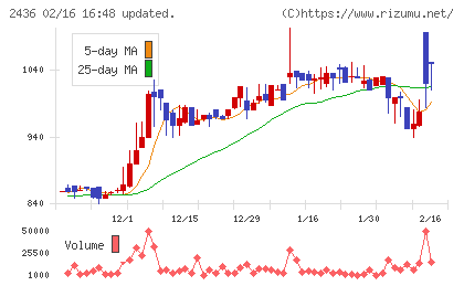 共同ピーアールチャート