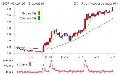 Shinwa Wise Holdingsチャート