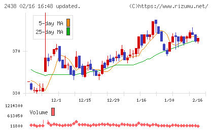 アスカネットチャート