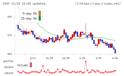 ぐるなびチャート