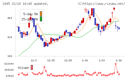 タカミヤチャート