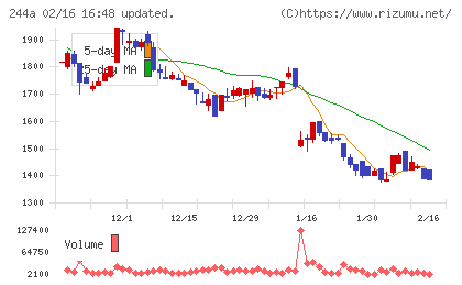 グロースエクスパートナーズチャート