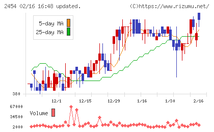 オールアバウトチャート