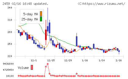 アウンコンサルティングチャート