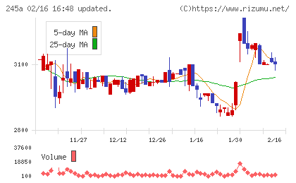 ＩＮＧＳチャート