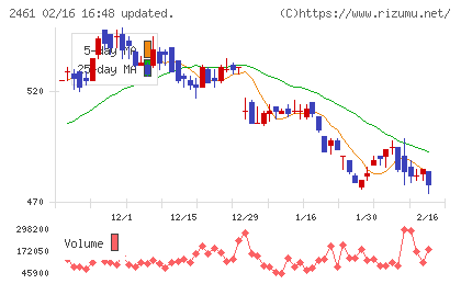 ファンコミュニケーションズチャート