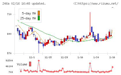 アスアチャート