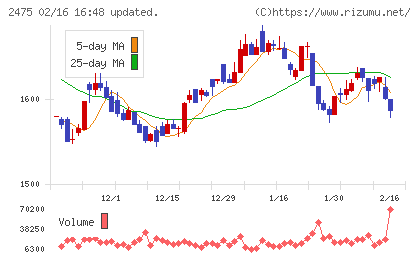 ＷＤＢホールディングスチャート