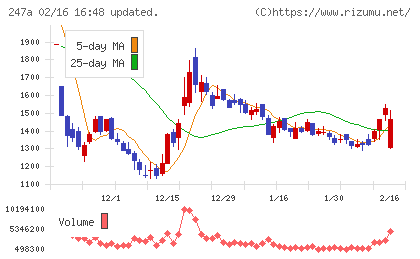 Aiロボティクスチャート