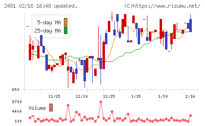 タウンニュース社チャート