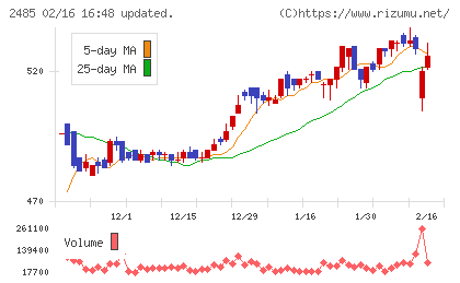 ティアチャート