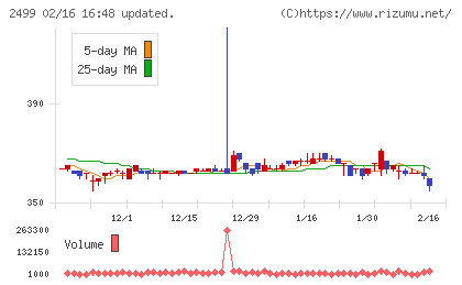 日本和装ホールディングスチャート