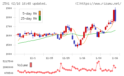 サッポロホールディングスチャート