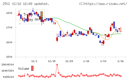アサヒグループホールディングスチャート