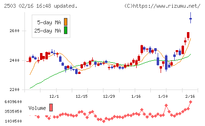 キリンホールディングスチャート