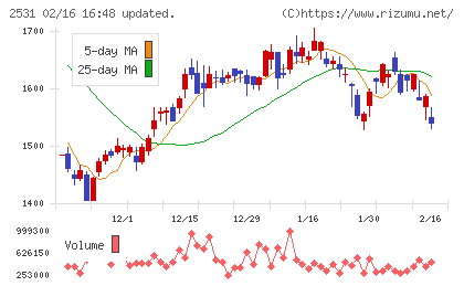 宝ホールディングスチャート