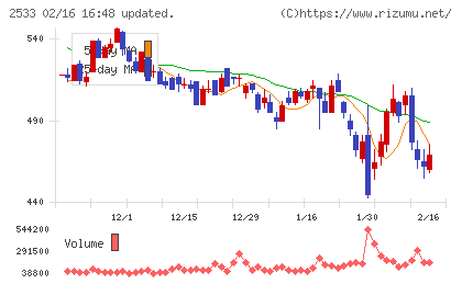 オエノンホールディングスチャート
