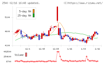 養命酒製造チャート