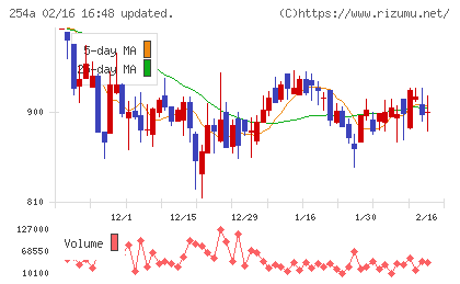 ＡＩフュージョンキャピタルグループチャート